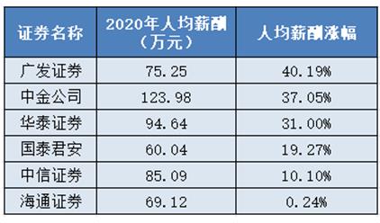 十大券商薪酬是金融业6倍，中金公司人均年薪超百万，普通员工超20万