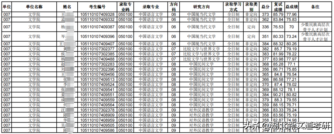 文学考研卷上天？这2所院校上岸率巨高，非常值得报考