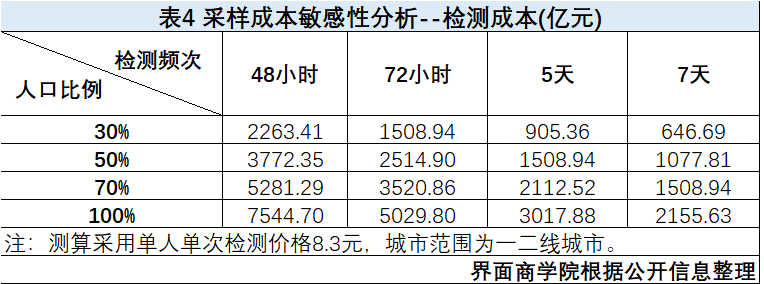 「研究」构建“15分钟核酸采样圈”要用多少钱？