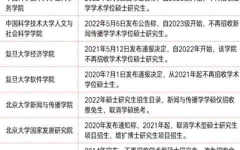 多校官宣!停招全日制研究生(学硕、全日制纷纷停招!中国研究生,迎来重大变革!)