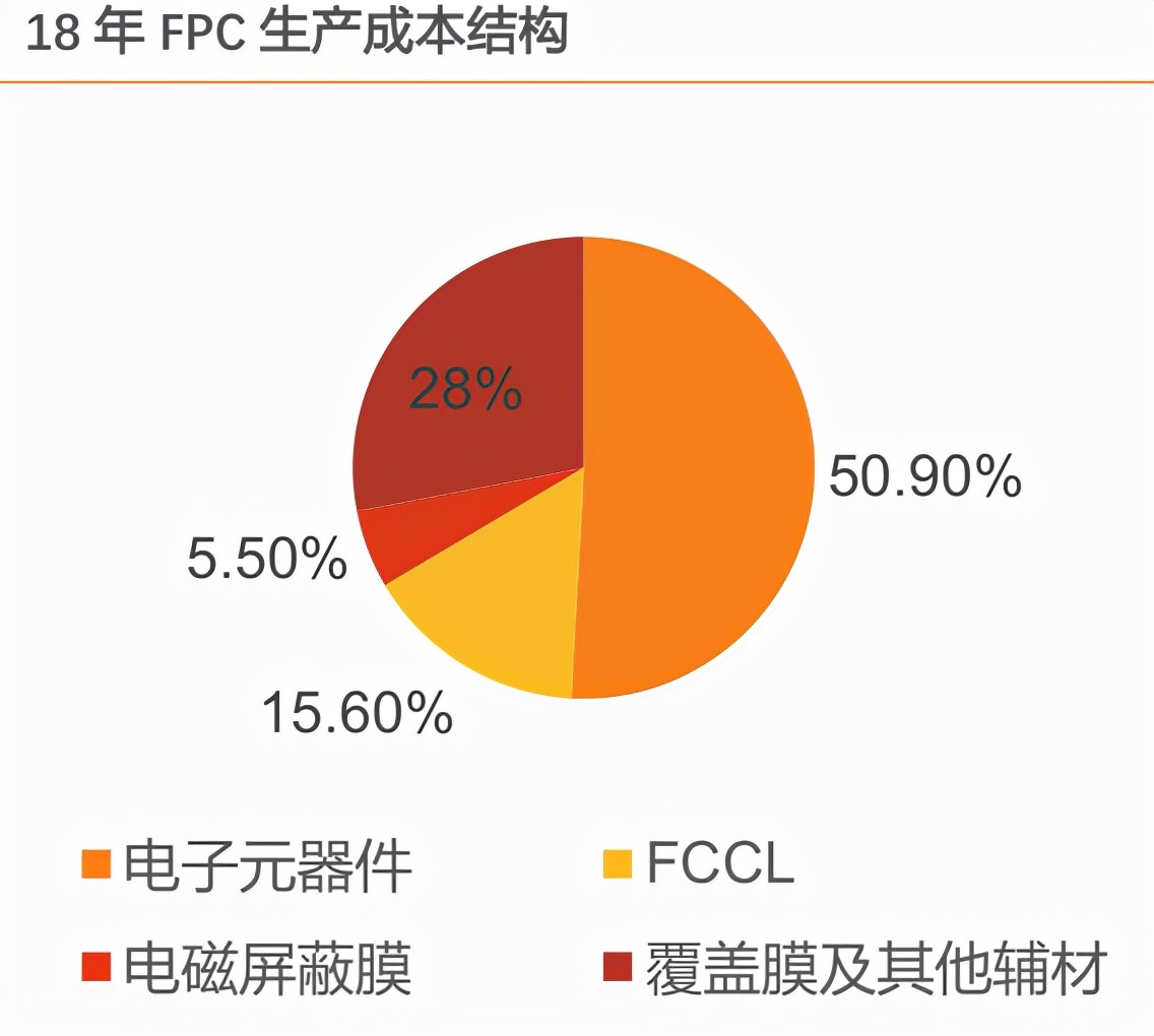 A股深度报告：“新能源车+VR”，FPC（柔性电路板）进入爆发期