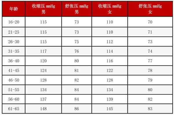 血压、血糖、血脂、尿酸标准对照表，忌口清单全都有