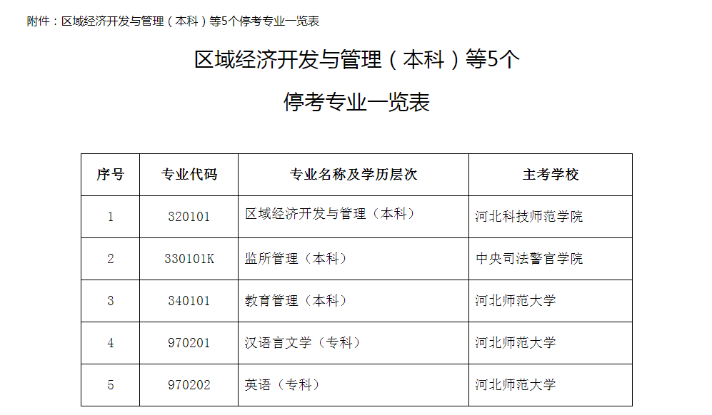 紧急通知！包括汉语言文学专科在内的22个专业停考！