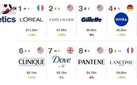 2022年化妆品和个人护理品全球品牌价值50强