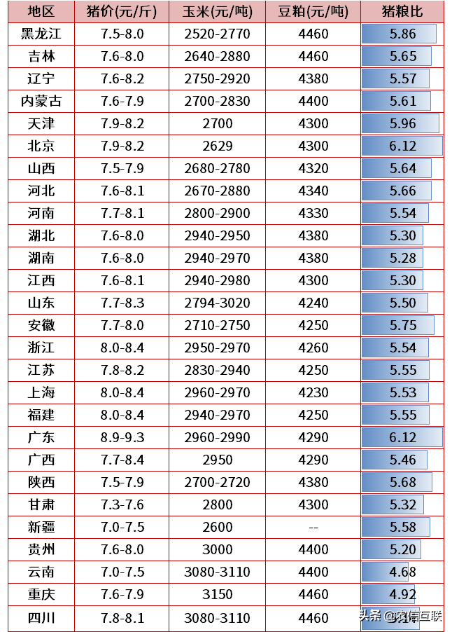 专家：猪价已进入上升通道！下半年要破10？25日猪肉价格调整信息