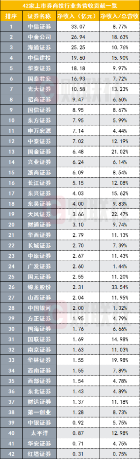 券商投行业务全盘点：中信、中金、海通、建投、华泰收入居前五，平均增收近三成，14家收入不增反滑坡