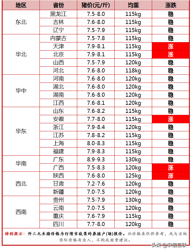 今日猪价行情猪价明稳暗涨，还有2个好消息在路上