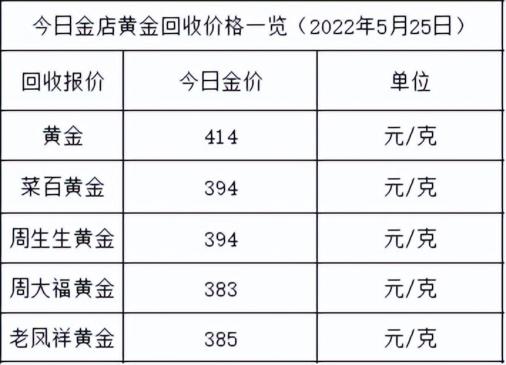 金价涨了！2022年5月25日各大金店黄金价格多少钱一克？