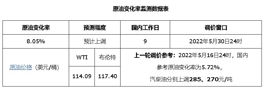 周末记得加满！国内油价年内"第9涨"来了：92号汽油或首次突破9元