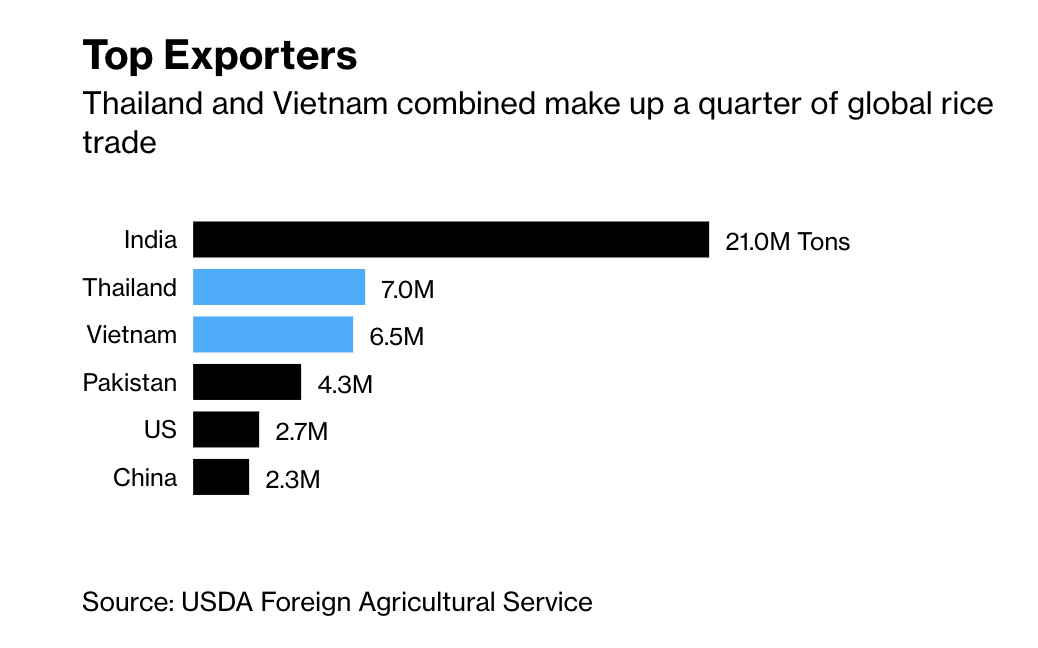泰国和越南要联手抬高大米价格，能成功吗？