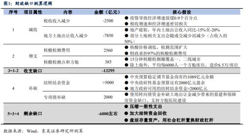 稳增长，财政还需多少“弹药”？