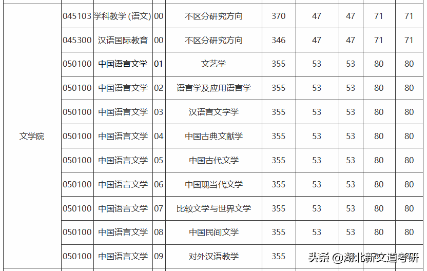 文学考研卷上天？这2所院校上岸率巨高，非常值得报考