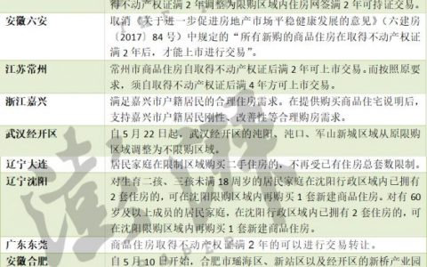 关于进一步完善商品住房限购政策，住房限购升级政策