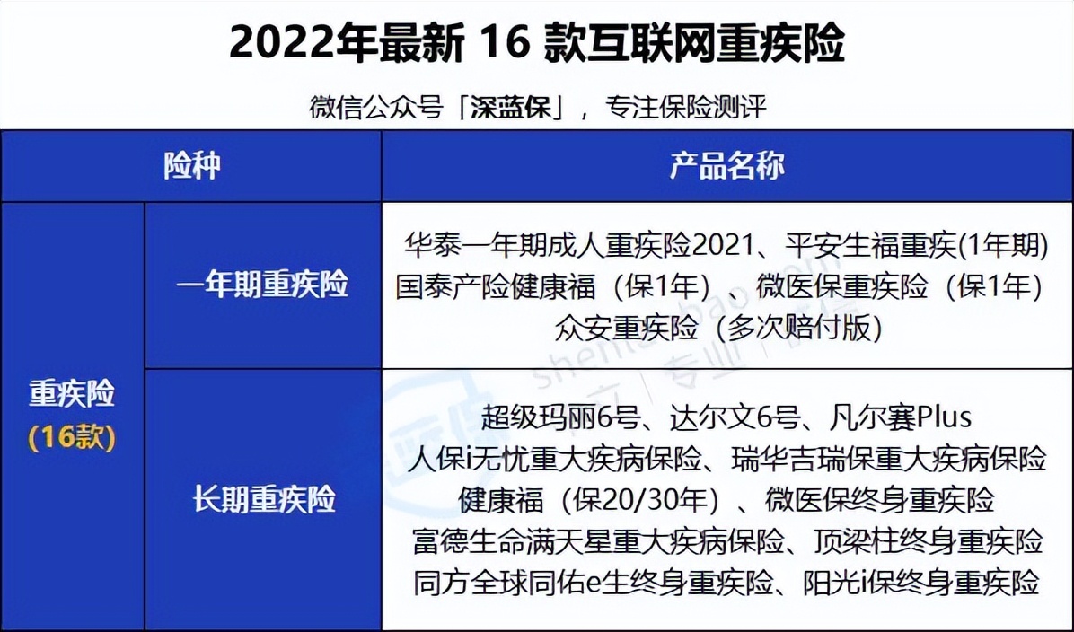 2022年超全保险测评榜单来啦！我最推荐这4种