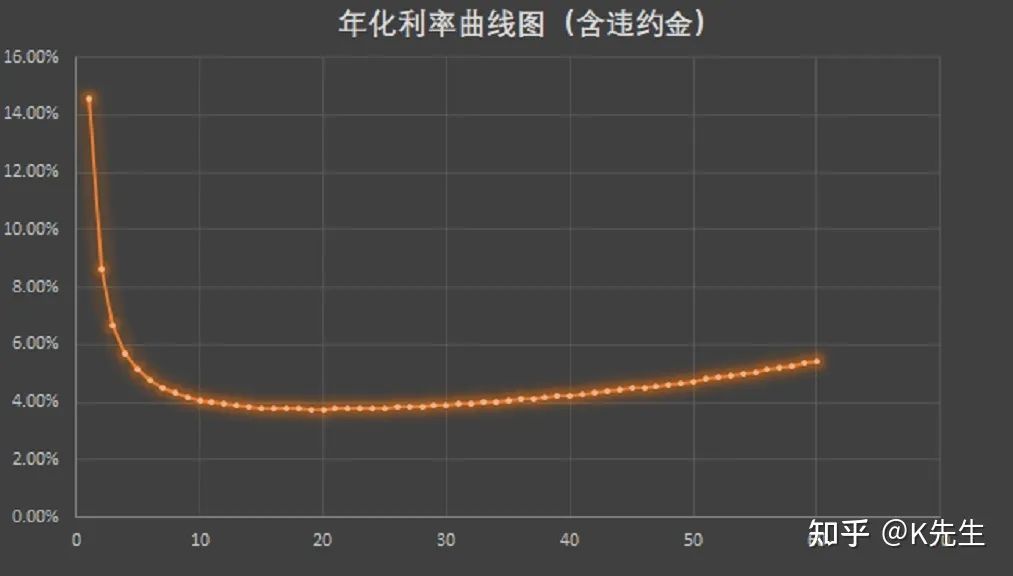 怎么算装修贷利息？