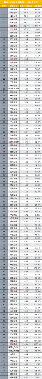 112家券商投行排名出炉！收入井喷两倍增幅，两中一海居前三，民生入围前十，多家中小券商增速爆发