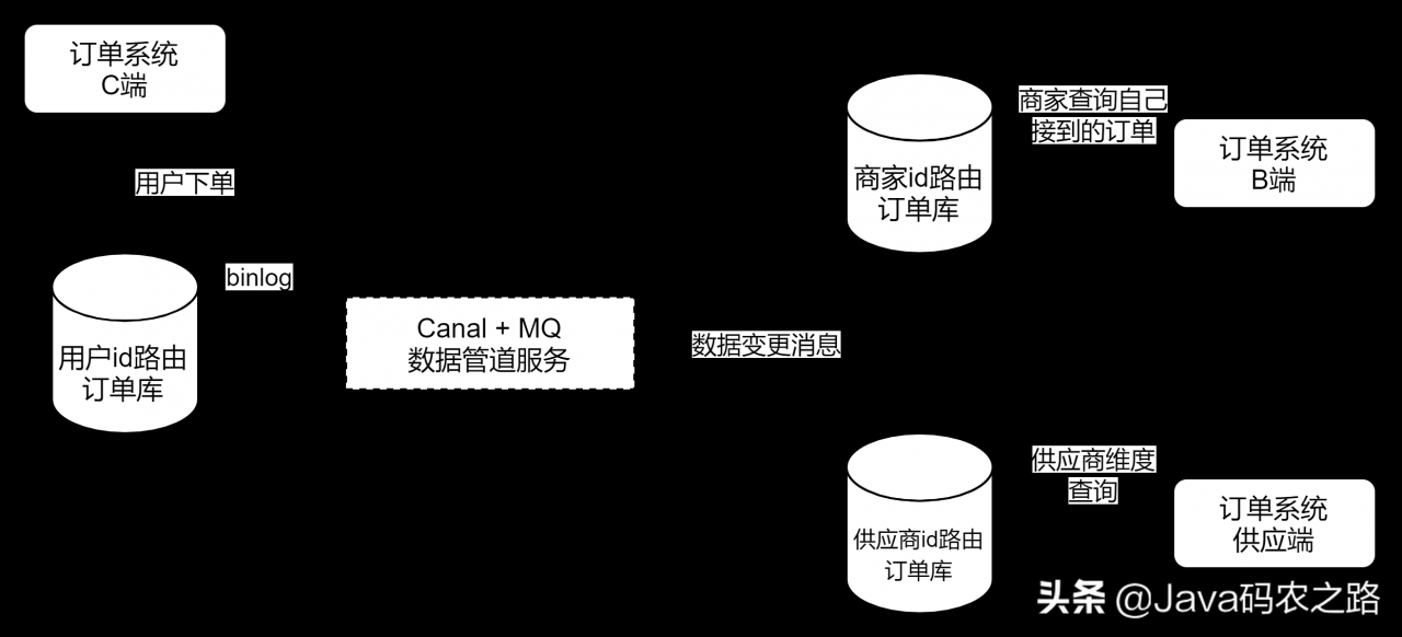 架构师必备：多维度查询的最佳实践