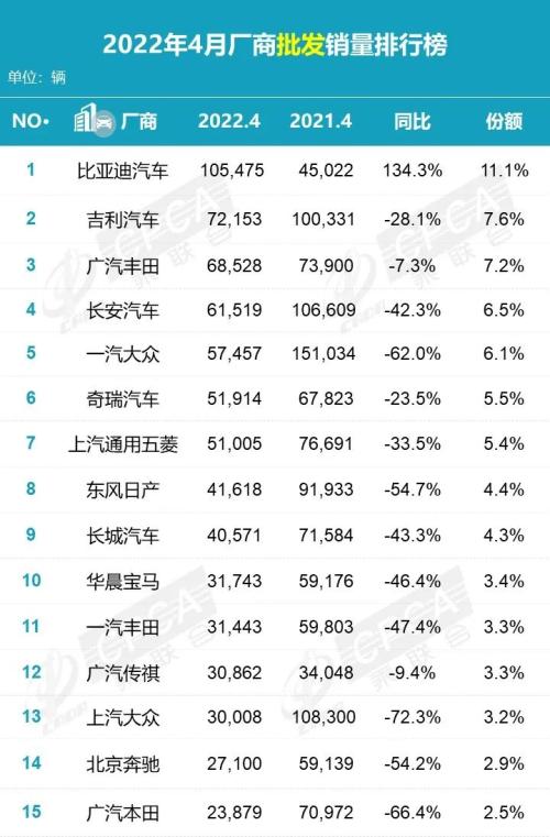 4月乘用车销量排行榜简析！新能源车保持高景气度，谁能在困境下率先突围？