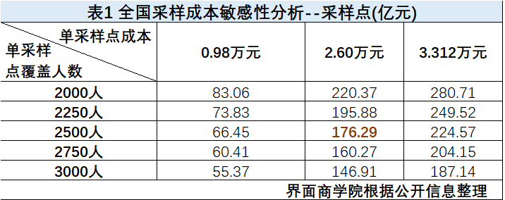 「研究」构建“15分钟核酸采样圈”要用多少钱？