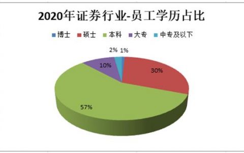 2022十大券商薪酬是金融行业的6倍。CICC平均年薪超过百万，普通员工超过20万-