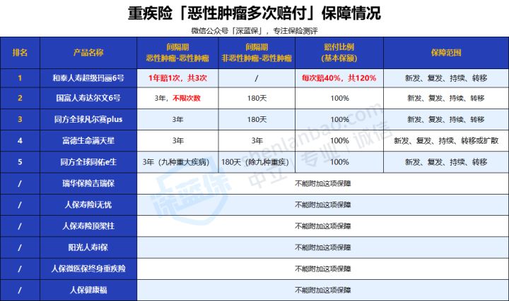 2022年超全保险测评榜单来啦！我最推荐这4种