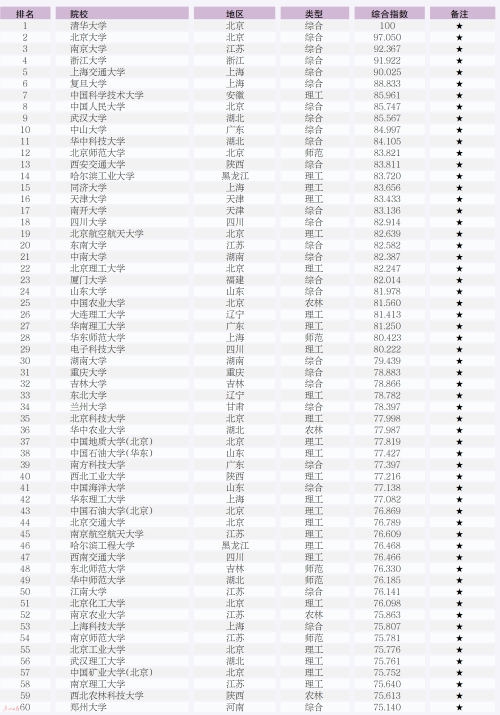 GDI大学排行榜（2022）—主榜