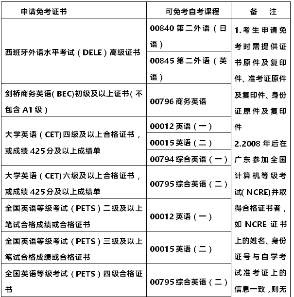 10月自考有些科目是可以免考的，你知道吗？