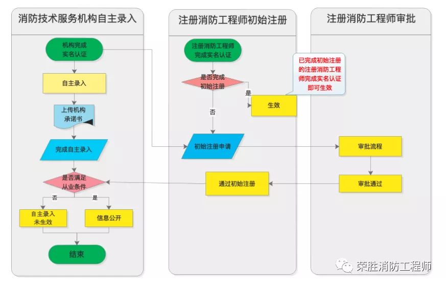 一级消防工程师证书到手后，我们该从哪里去注册呢？