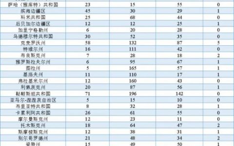 俄罗斯新冠肺炎最新情况，俄罗斯新型冠状病毒肺炎疫情最新消息