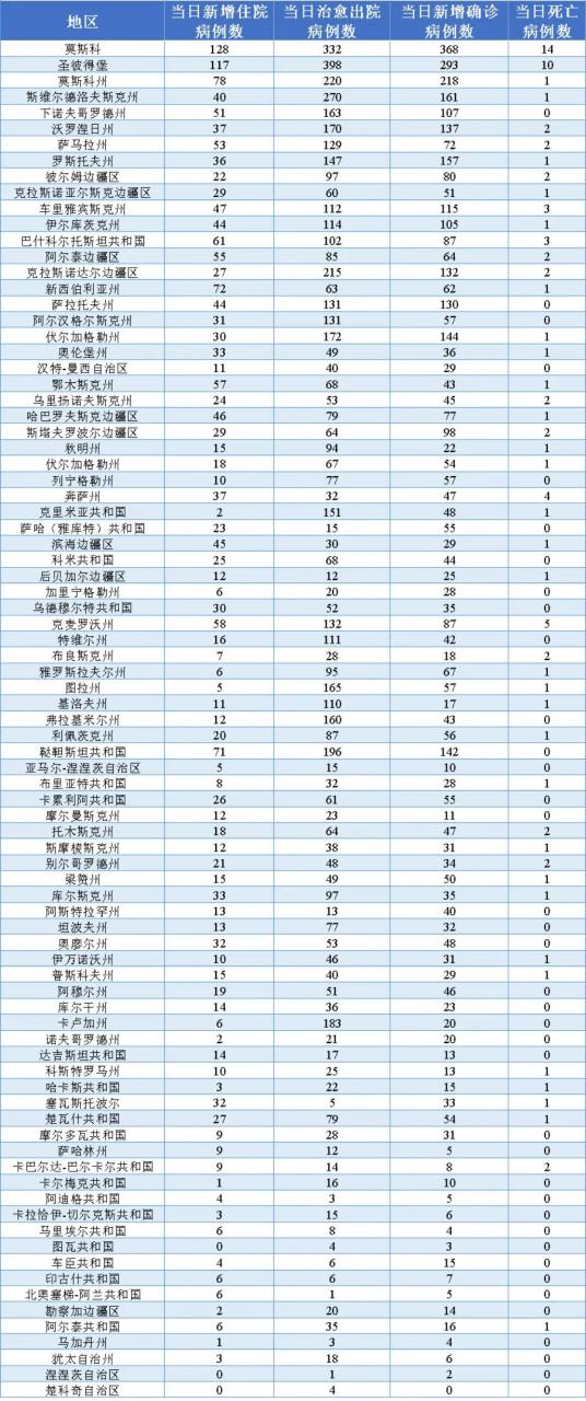 俄罗斯新冠肺炎疫情实时动态数据信息（5月27日发布）