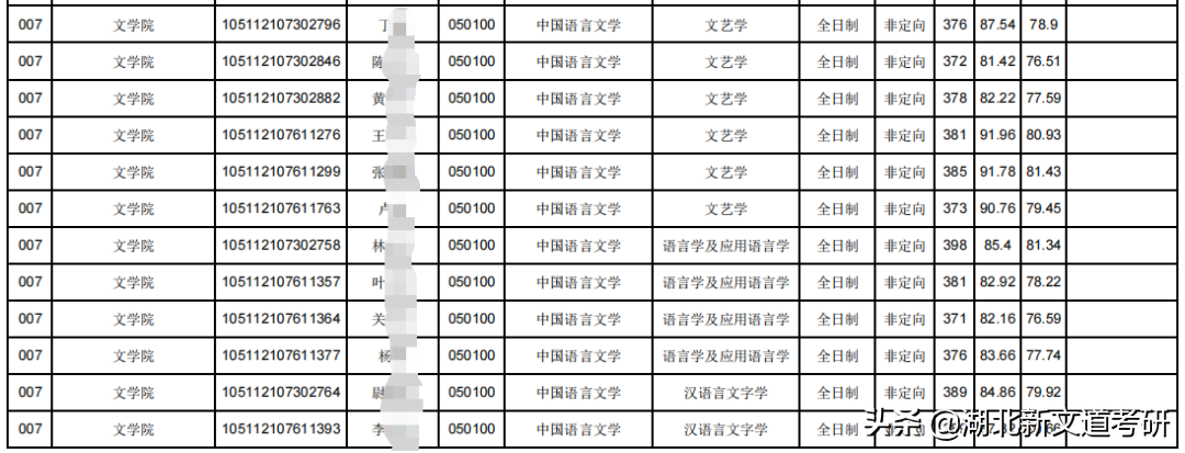 文学考研卷上天？这2所院校上岸率巨高，非常值得报考