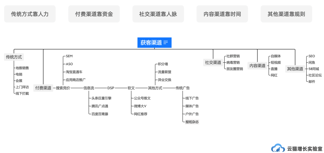 流量的概述系列：流量的获取