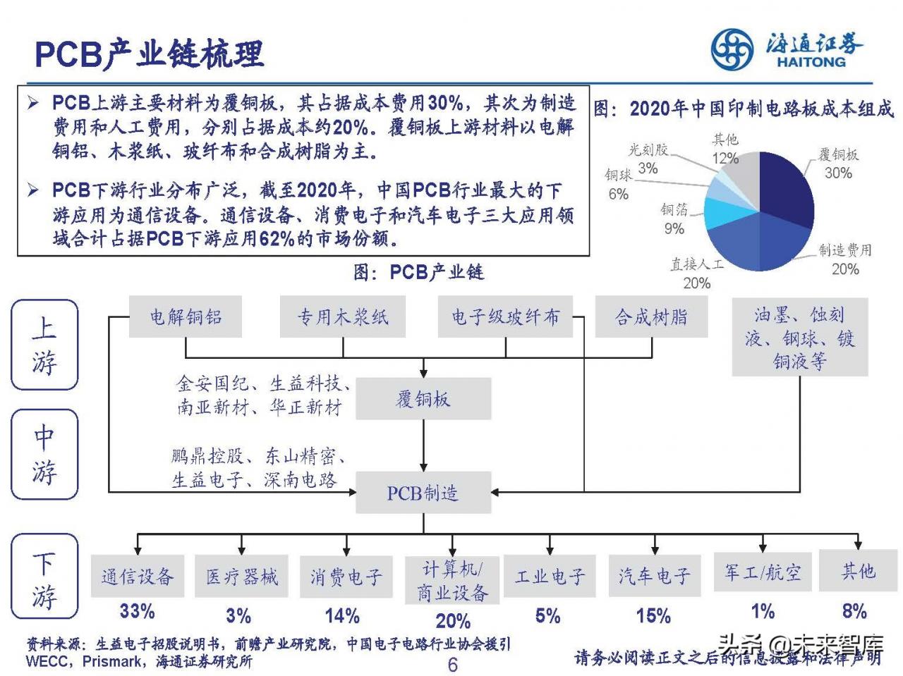 PCB行业专题报告：下游需求旺盛+产能普遍扩张，景气提升