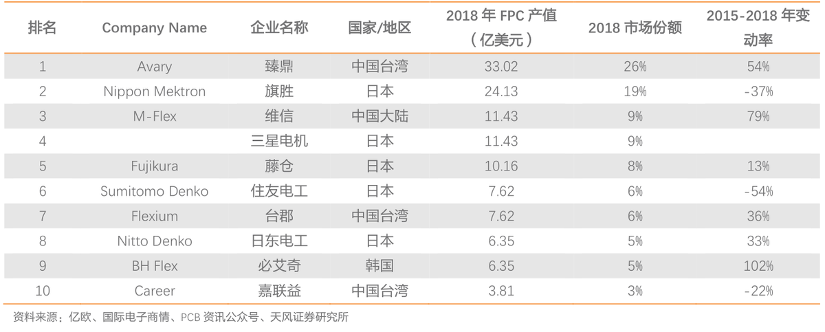 A股深度报告：“新能源车+VR”，FPC（柔性电路板）进入爆发期