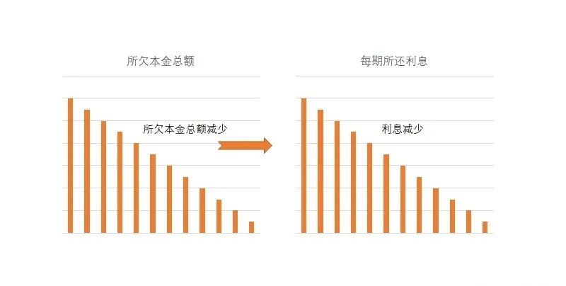 怎么算装修贷利息？