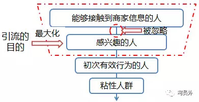 大家经常说的“引流”到底是什么，如何做到有效的引流？