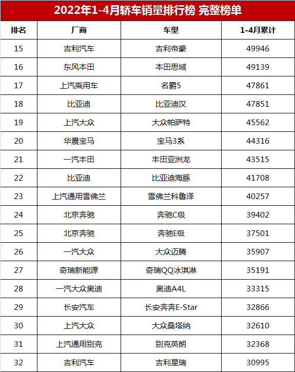 1-4月轿车销量排行榜，轩逸仍是冠军，秦PLUS第四，卡罗拉第七