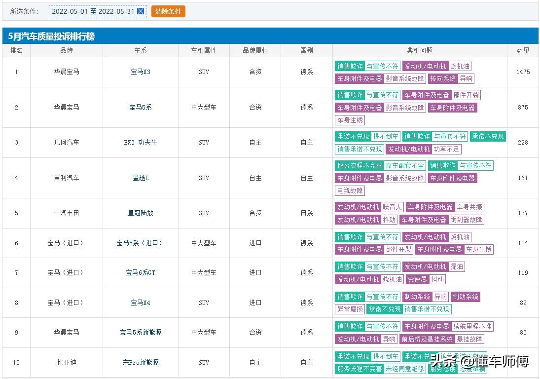 5月汽车投诉排行榜重磅出炉，宝马突然失控，国产比亚迪未能幸免