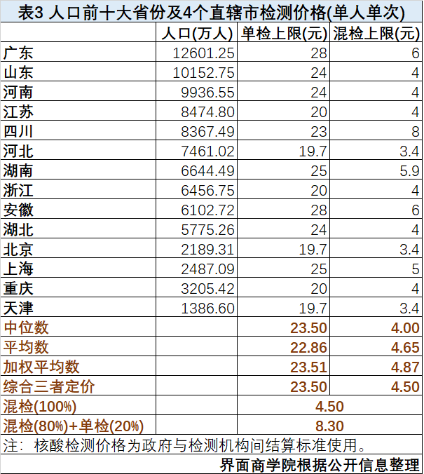 「研究」构建“15分钟核酸采样圈”要用多少钱？