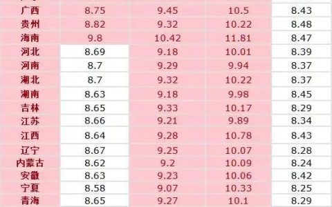 油价调整消息:5月22日 为迎接油价“上涨” 最新92、95、98号汽油价格-