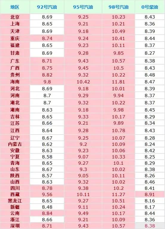 油价调整消息：5月22日，迎油价“上涨”，最新92、95、98汽油价