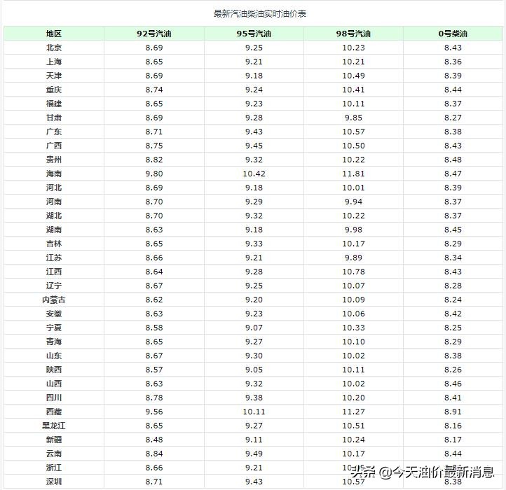 油价调整消息：今天5月25日，调价后各地92、95号汽油零售价格