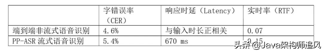 GitHub  3.1K，业界首个流式语音合成系统开源