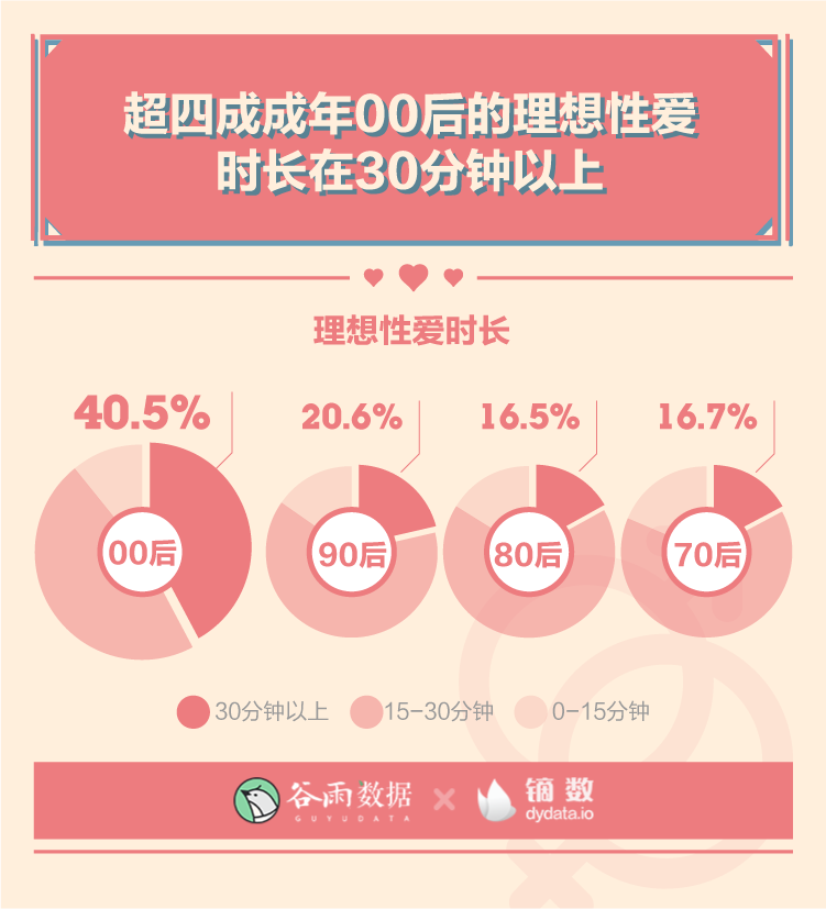 这就是00后啪啪啪的次数吗？