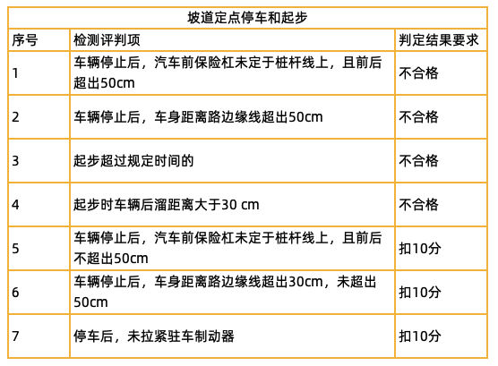 科二五项考试，易挂点难点及评判标准汇总！