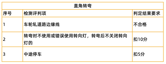 科二五项考试，易挂点难点及评判标准汇总！