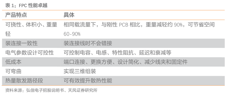 A股深度报告：“新能源车+VR”，FPC（柔性电路板）进入爆发期