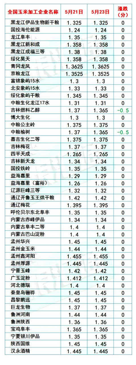 猪价、粮价预警：5月24日，生猪、玉米、小麦价格更新！发生了啥