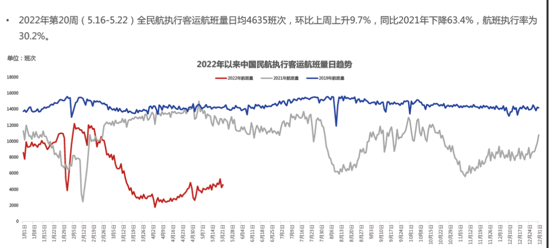 民航局豪掷130亿红包，机票价格全线飞涨！旅客：已经下不去手了