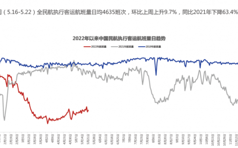 民航局抛出130亿红包 机票价格全线飙升！游客:我不能再这样做了-